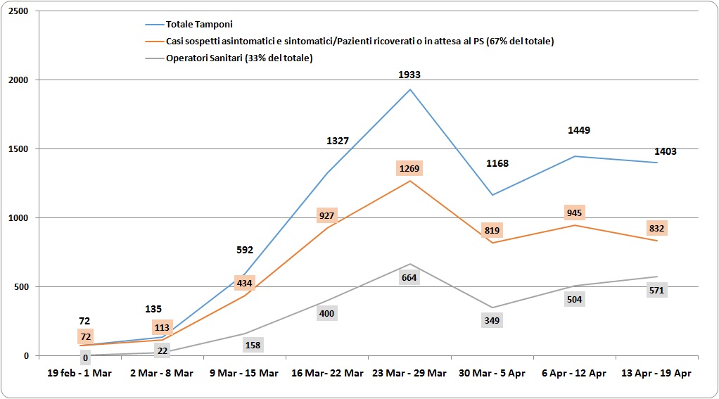 Figura 2. Numero di tamponi analizzati per settimana dal Laboratorio di Riferimento Regionale COVID-19 della Sicilia Occidentale (totale, totale di tamponi a casi sospetti asintomatici e sintomatici in isolamento domiciliare/pazienti ricoverati o in attesa al pretriage dei PS, totale OS per sorveglianza sanitaria)  - periodo dal 19 Febbraio al 19 Aprile 2020