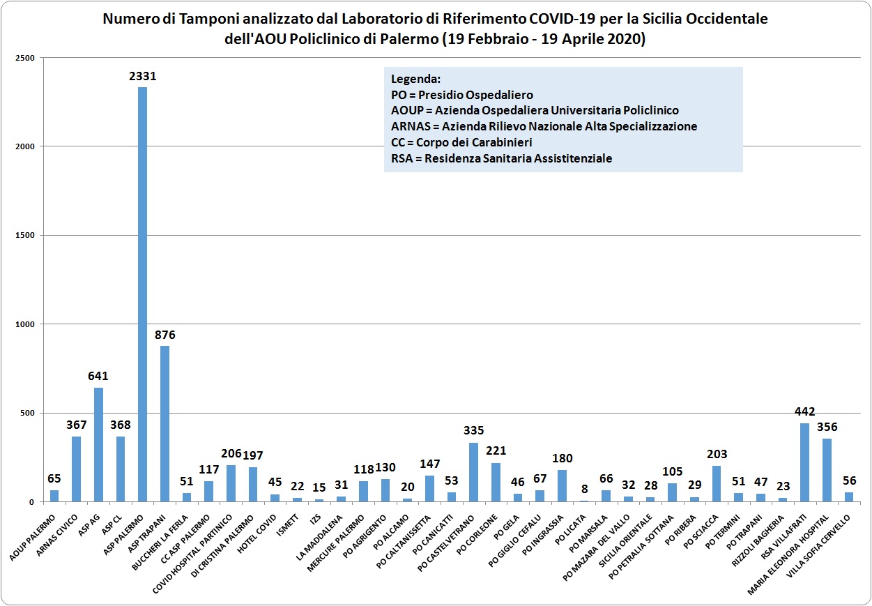 Figura 3. Numero di tamponi analizzati per singola AO/ASP/Azienda Sanitaria di Provenienza dal Laboratorio di Riferimento Regionale COVID-19 della Sicilia Occidentale nel periodo compreso dal 19 Febbraio al 19 Aprile 2020.