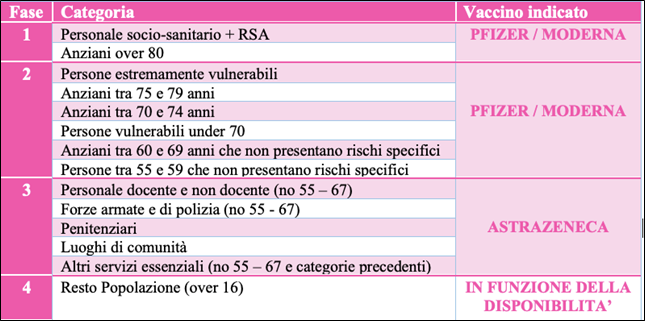 Tabella 1. Fasi della vaccinazione anti-COVID in Italia a seconda delle categorie di rischio e dei vaccini indicati per i soggetti inclusi nelle stesse. 