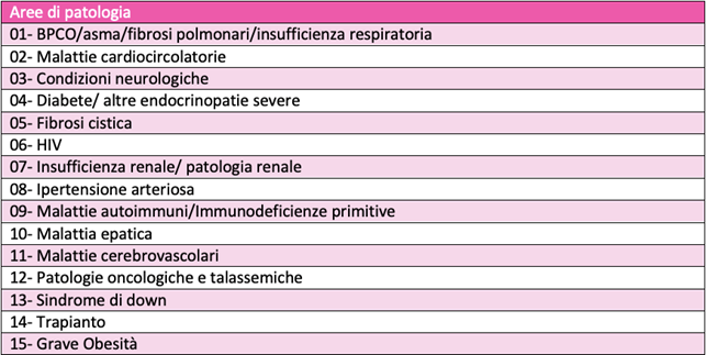 Tabella 2. Gruppi di comorbidità (patologie cronico degenerative) dei soggetti che verranno inclusi in Fase 2 