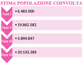 Tabella 3. Stima della numerosità della popolazione coinvolta nelle differenti fasi della vaccinazione anti-COVID in Italia 