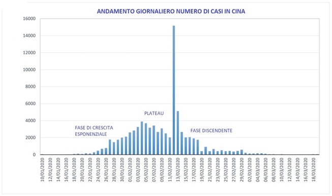 Tabella 1. Curva dei casi confermati di COVID-19 in Cina dal 10 Gennaio al 18 Marzo 2020 (modificato da WHO)